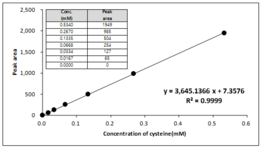 Typical calibration curve of cysteine Peptide