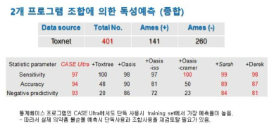 Toxnet DB에 대한 QSAR 프로그램 조합의 예측력