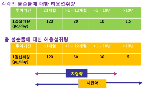 ICH M7에서 제안하는 허용섭취량