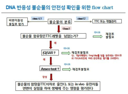 DNA 반응성 불순물의 안전성확인을 위한 flow chart