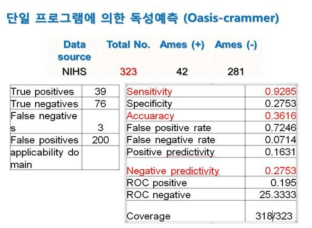 NIHS DB에 의한 Oasis-cranmmer 예측력 평가결과