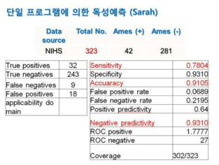 NIHS DB에 의한 Sarah 예측력 평가결과