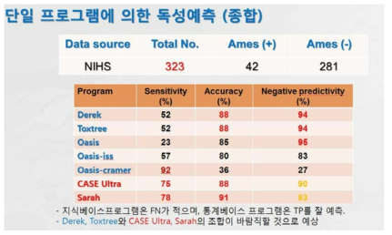 NIHS DB에 근거한 각 프로그램별 예측력 비교 총합