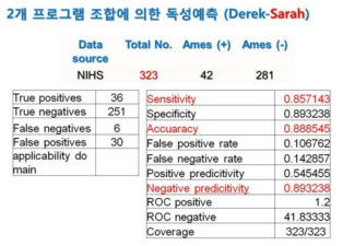 NIHS DB에 의한 Derek-Sarah 조합의 예측력 평가결과