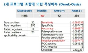 NIHS DB에 의한 Derek-Oasis 조합의 예측력 평가결과