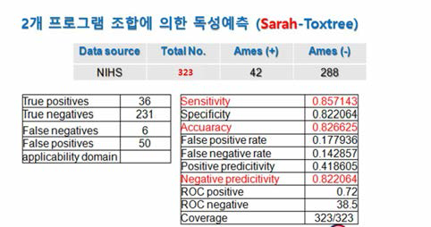 NIHS DB에 의한 Sarah-Toxtree 조합의 예측력 평가결과