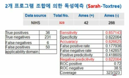 NIHS DB에 의한 Sarah-Toxtree 조합의 예측력 평가결과