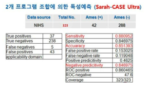 NIHS DB에 의한 Sarah-CASE Ultra 조합의 예측력 평가결과