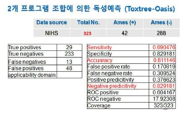 NIHS DB에 의한 Toxtree-Oasis 조합의 예측력 평가결과