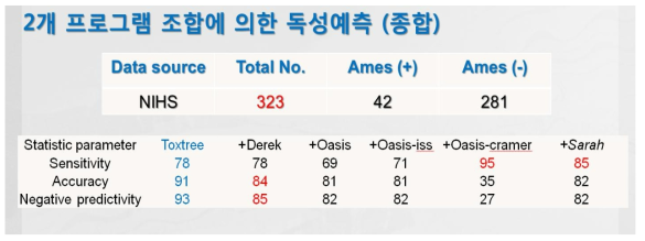 NIHS DB에 의한 Toxtree 조합의 예측력 평가결과