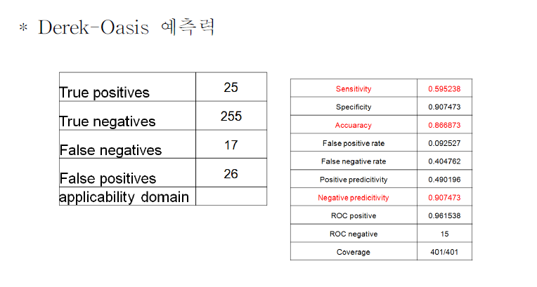 Toxnet DB에 대한 Derek-Oasis 조합의 예측력