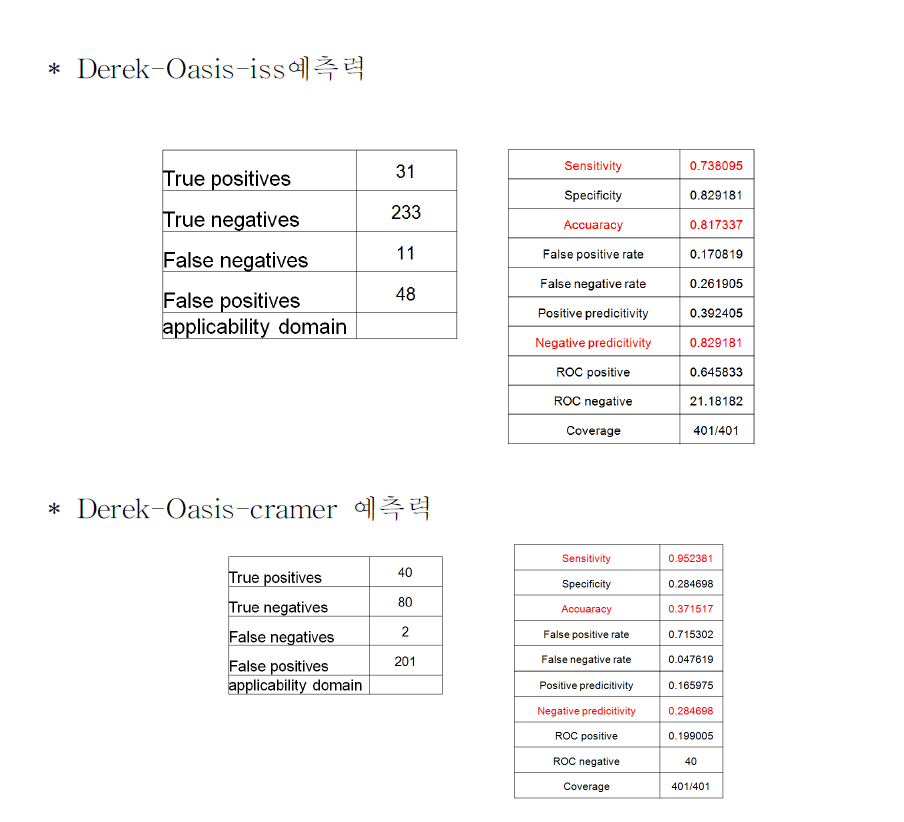 Toxnet DB에 대한 Derek-Oasis -iss, -crammer 조합의 예측력