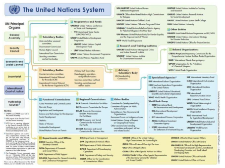 UN(국제연합) 조직시스템
