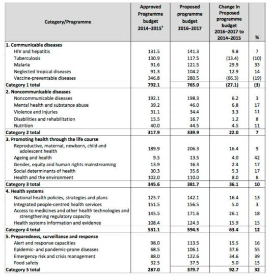 WHO 2014-2015 승인 된 예산과 2016-2017 제안된 예산 비교