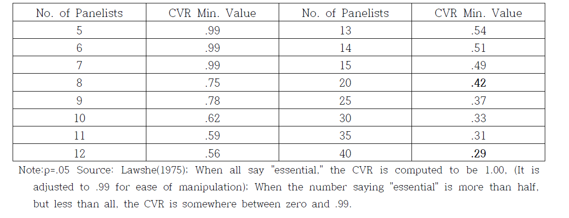 내용 타당도(Content Validity Ratio, CVR)의 검증값