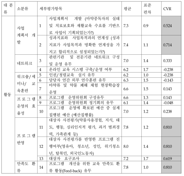 예방 홍보·교육 활동지표 CVR 분석결과
