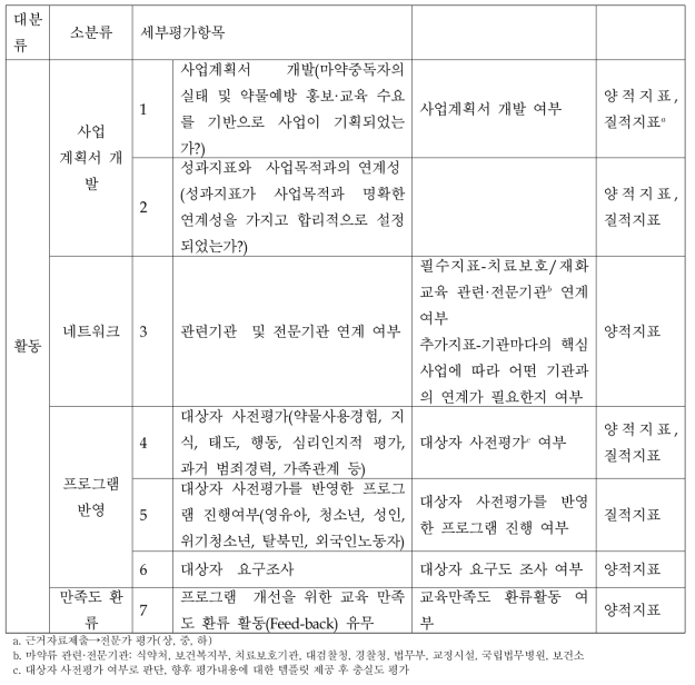 마약류 예방/홍보 프로그램 최종 활동지표