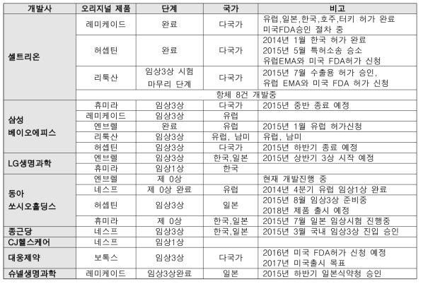 국내에서 개발을 목적으로 임상시험 중인 바이오시밀러 정보