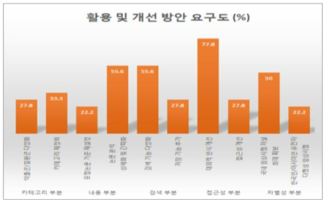 임상시험 전문가대상 DB 활용 및 개선 방안 설문지 응답