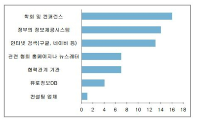 바이오의약품 벤처회사의 정보DB 의존도