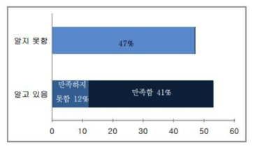 바이오의약품 정보 이용에 대한 인식 및 만족도