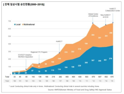 한국의 임상시험승인현황