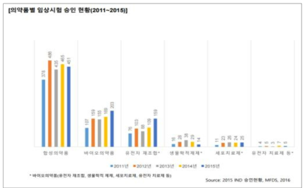 바이오의약품의 임상시험승인현황