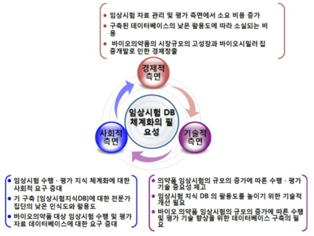 본 연구의 경제적,사회적, 기술적 필요성