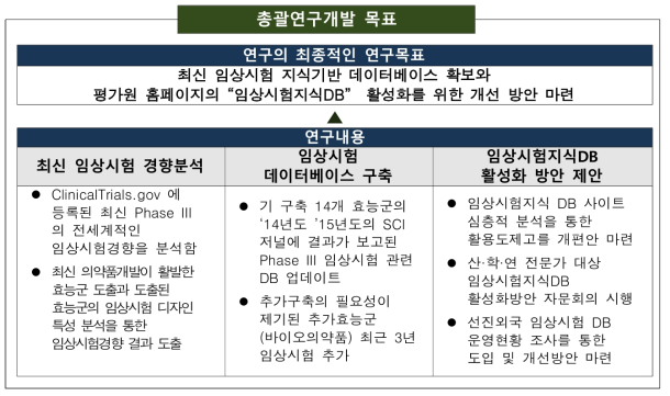 총괄 연구개발의 목표 및 내용