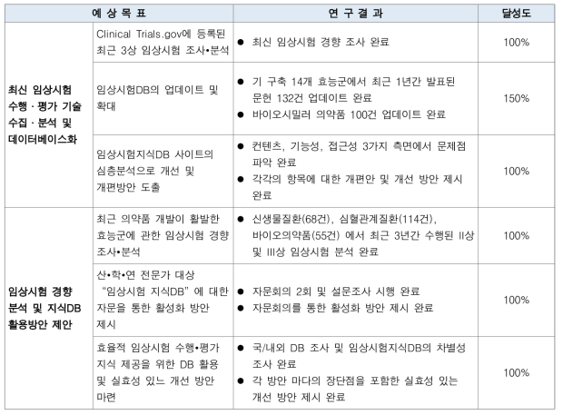 총괄연구개발과제의 연구 목표 달성도