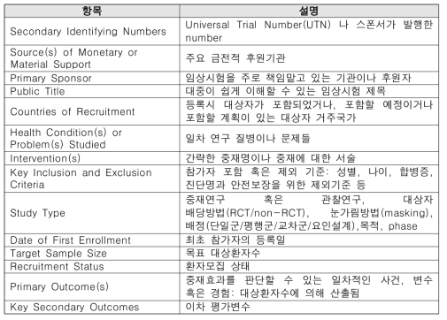 WHO Trial Registration Data Set 20개 항목 중 본 연구의 분석 항목