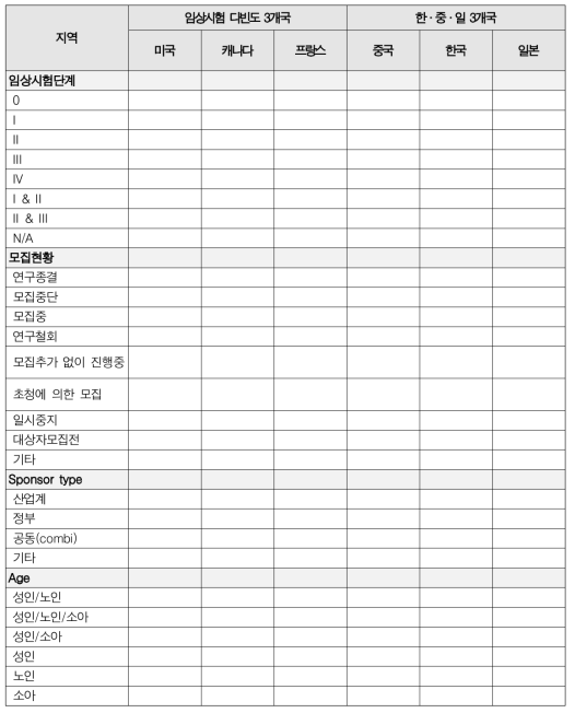 전세계 주요국가의 임상시험 경향분석 예시표