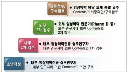 데이터베이스 구축 및 검수의 흐름도