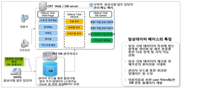 ‘임상시험지식DB’ 구축 전자 FRAME: 사용자모드와 관리자모드의 이중적 단면구조