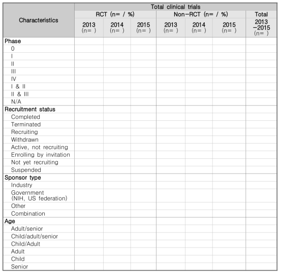 임상시험 세부 현황분석 표