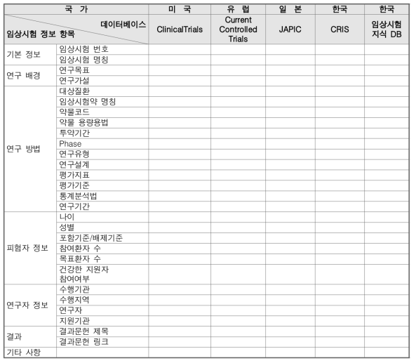 국내외 임상시험 결과 데이터베이스의 정보 분석 항목 비교