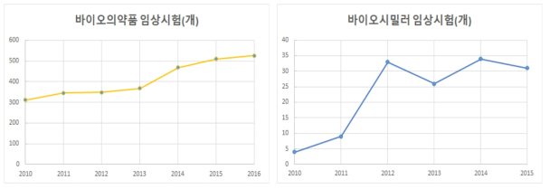 바이오의약품(좌) 및 바이오시밀러(우) 임상시험 등록건수