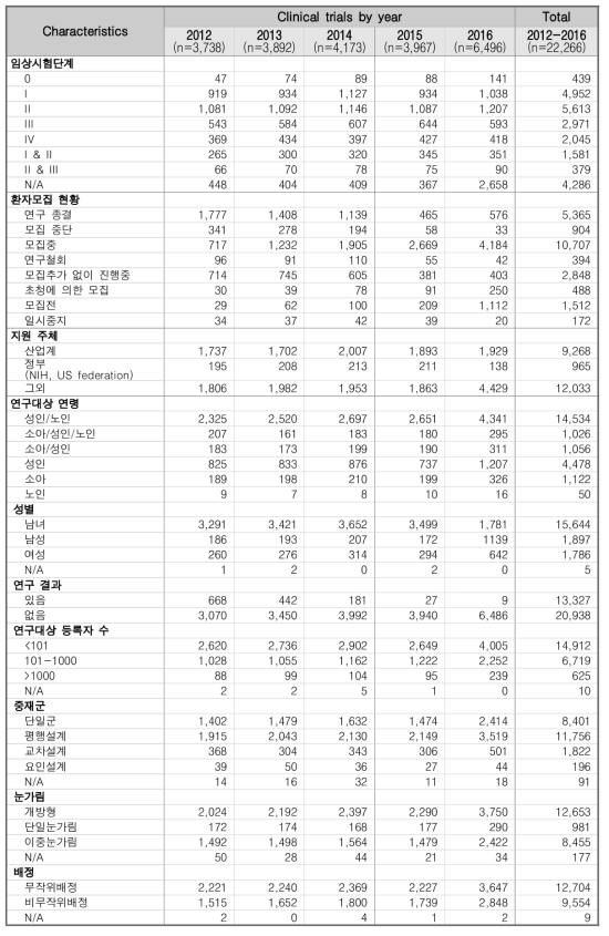 미국에서 수행된 임상시험 세부현황 분석 결과