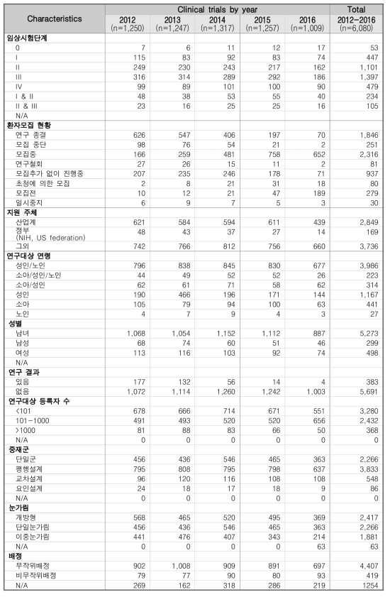 캐나다에서 수행된 임상시험 세부현황 분석 결과