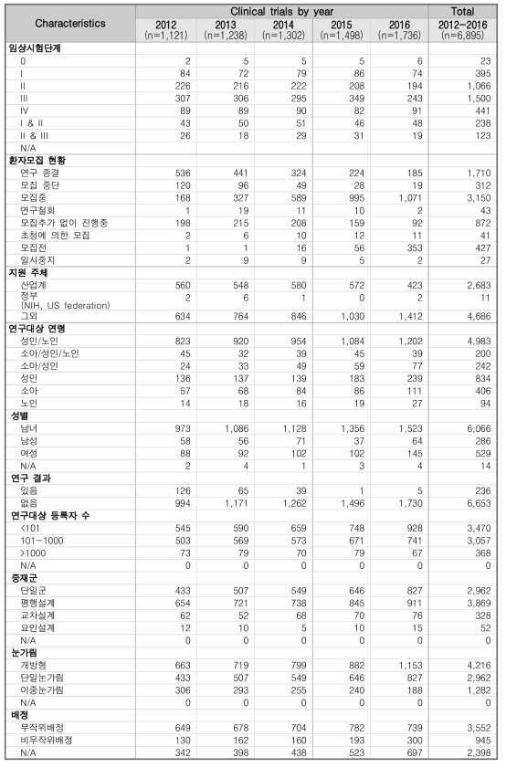 프랑스에서 수행된 임상시험 세부현황 분석 결과