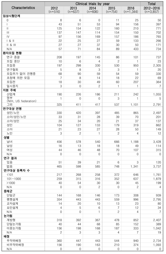 중국에서 수행된 임상시험 세부현황 분석 결과