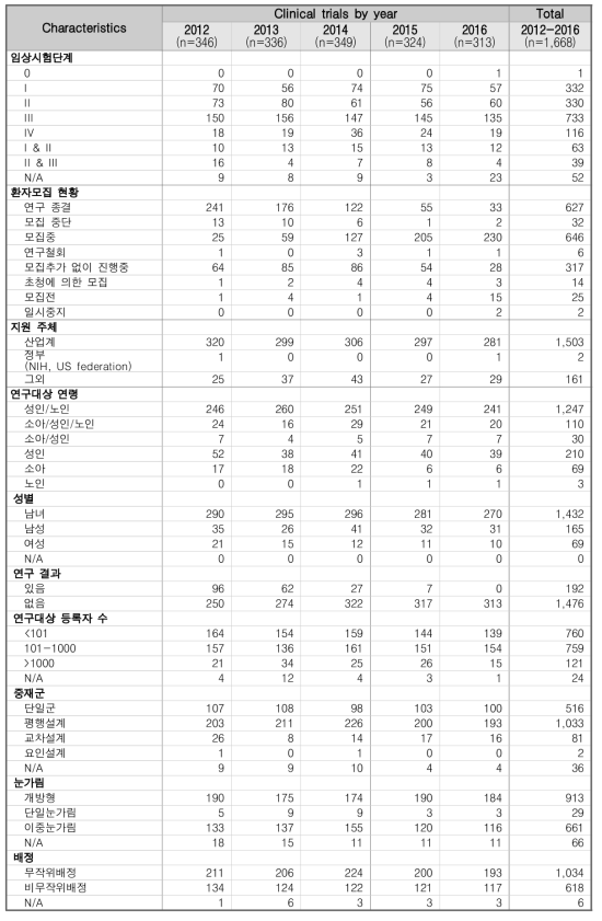 일본에서 수행된 임상시험 세부현황 분석 결과