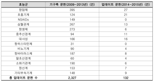 기 구축 효능군 업데이트 문헌 수