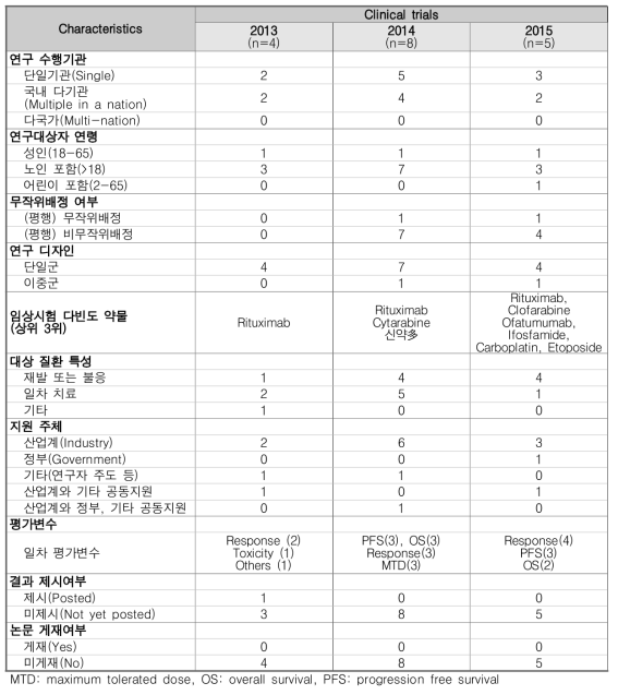 림프종 항암제 임상시험 경향