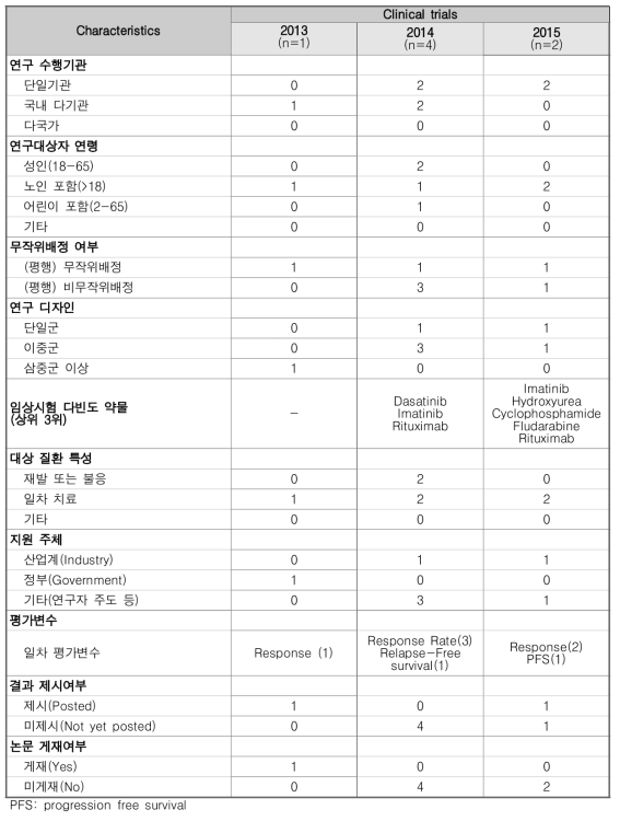 백혈병 항암제 임상시험 경향