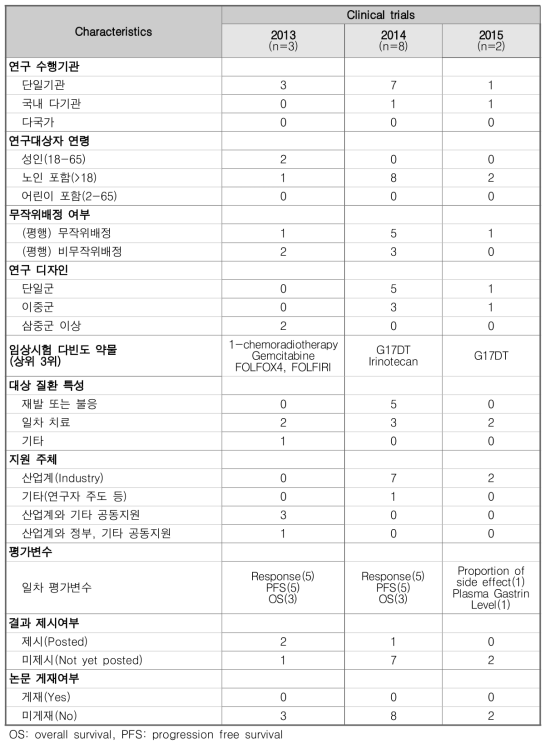 대장암 항암제 임상시험 경향