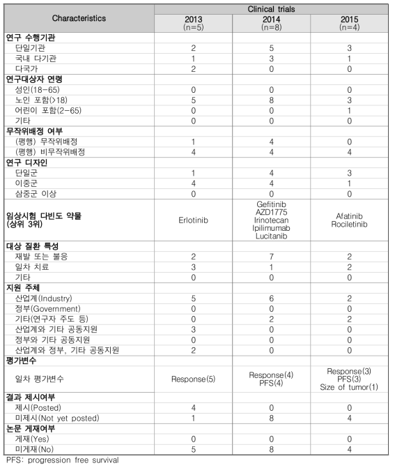 폐암 항암제 임상시험 경향