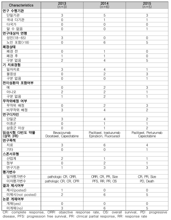 유방암 항암제 임상시험 경향