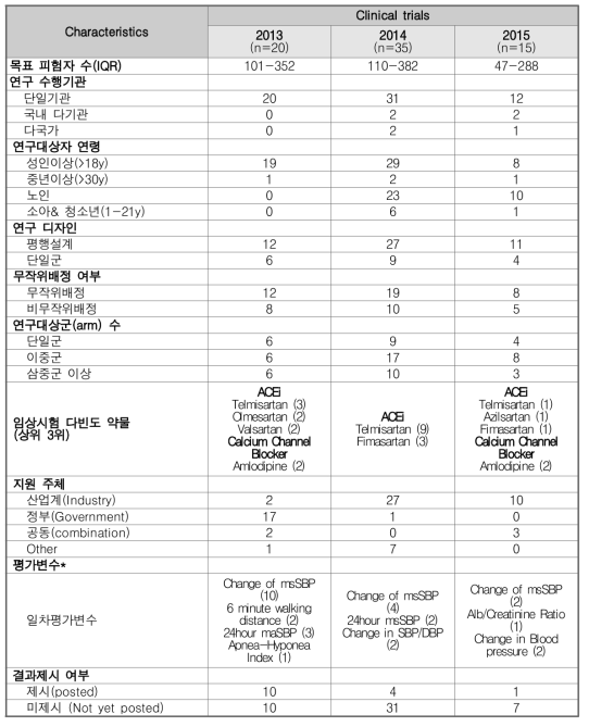 고혈압 약물 임상시험 경향