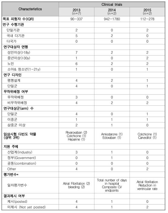 부정맥 대상 임상시험 경향